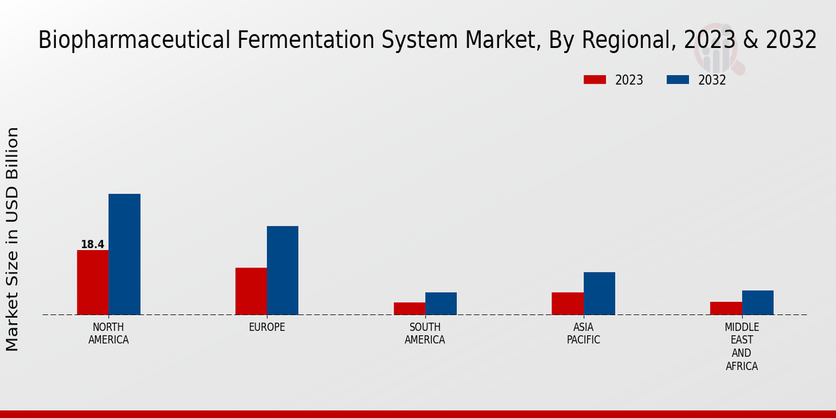 Biopharmaceutical Fermentation System Market Regional Insights 2023 & 2032