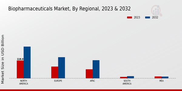 Biopharmaceuticals Market Regional Insights  