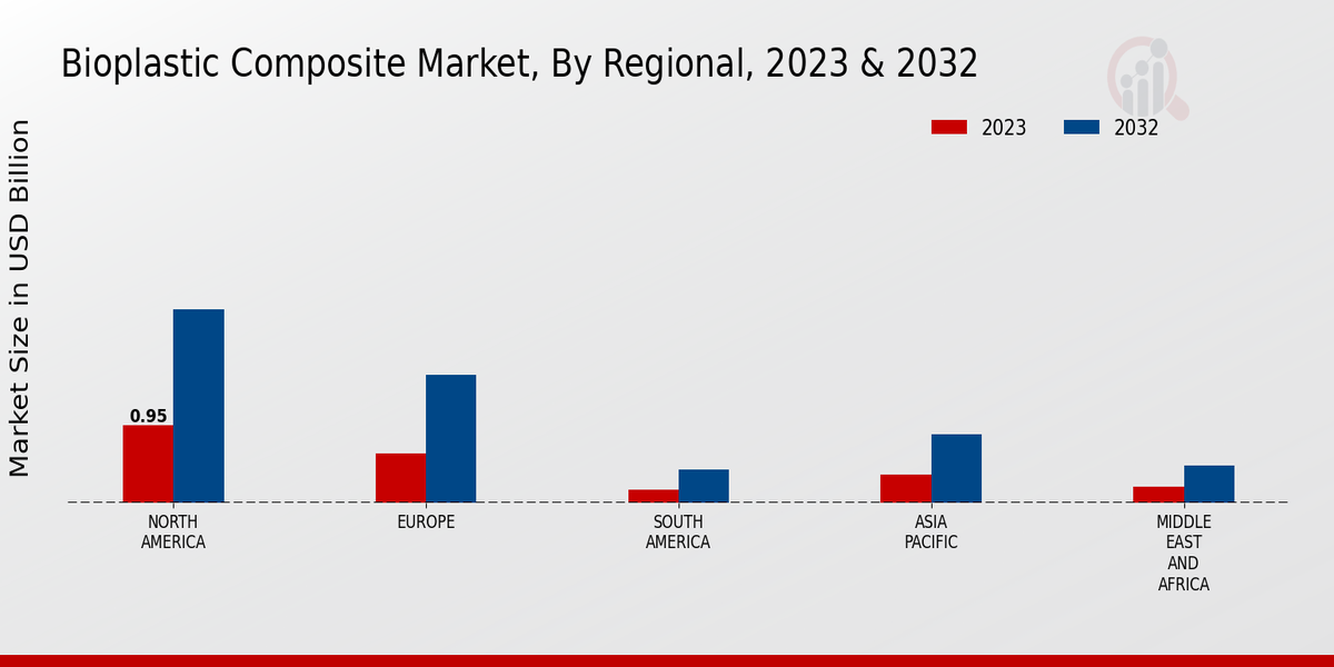 Bioplastic Composite Market Regional