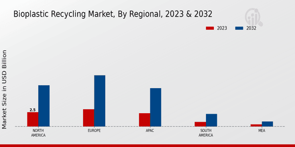 Bioplastic Recycling Market Regional Insights