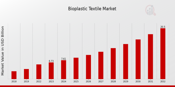 Bioplastic Textile Market Overview