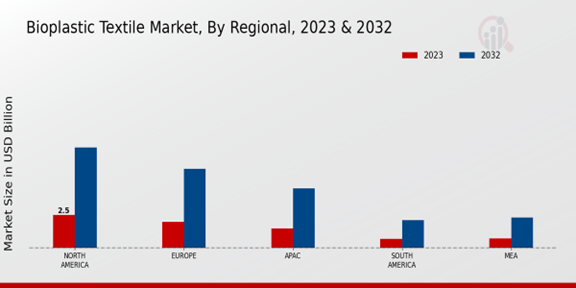 Bioplastic Textile Market Regional