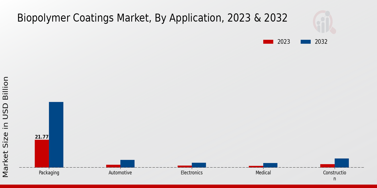 Biopolymer Coatings Market Overview1