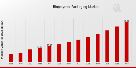 Biopolymer Packaging Market Overview