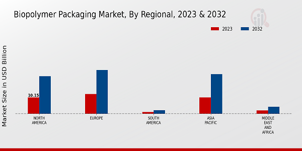 Biopolymer Packaging Market Regional