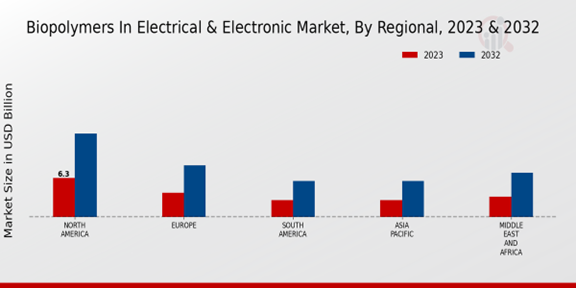 Biopolymers In Electrical Electronic Market Regional