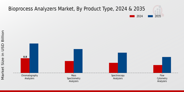 Bioprocess Analyzers Market Segment