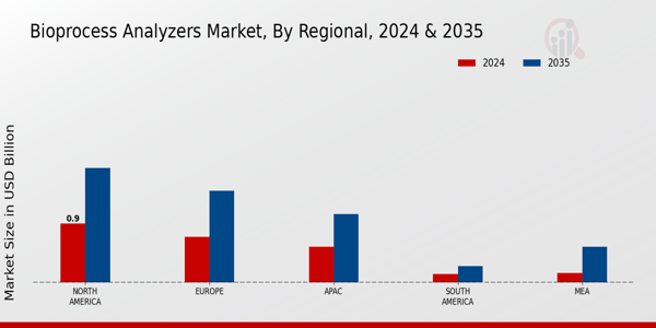 Bioprocess Analyzers Market Region