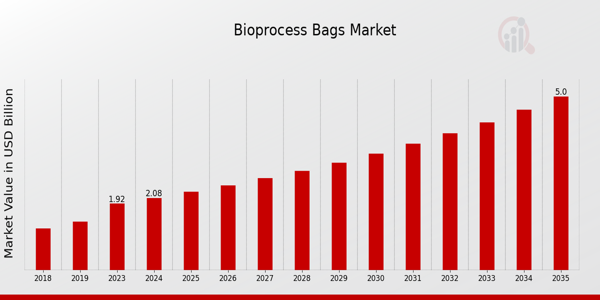 Bioprocess Bags Market size