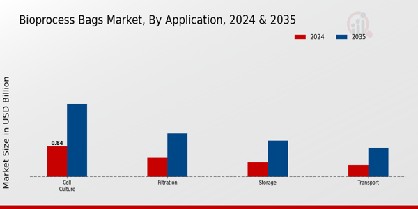 Bioprocess Bags Market Segment