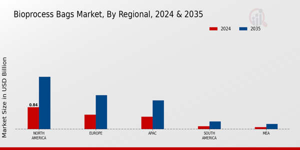 Bioprocess Bags Market Region