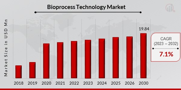 Bioprocess Technology Market Overview