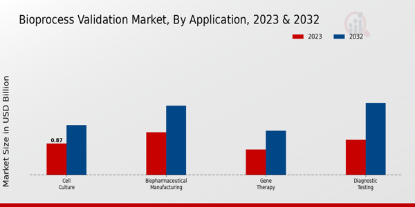 Bioprocess Validation Market Application Insights   