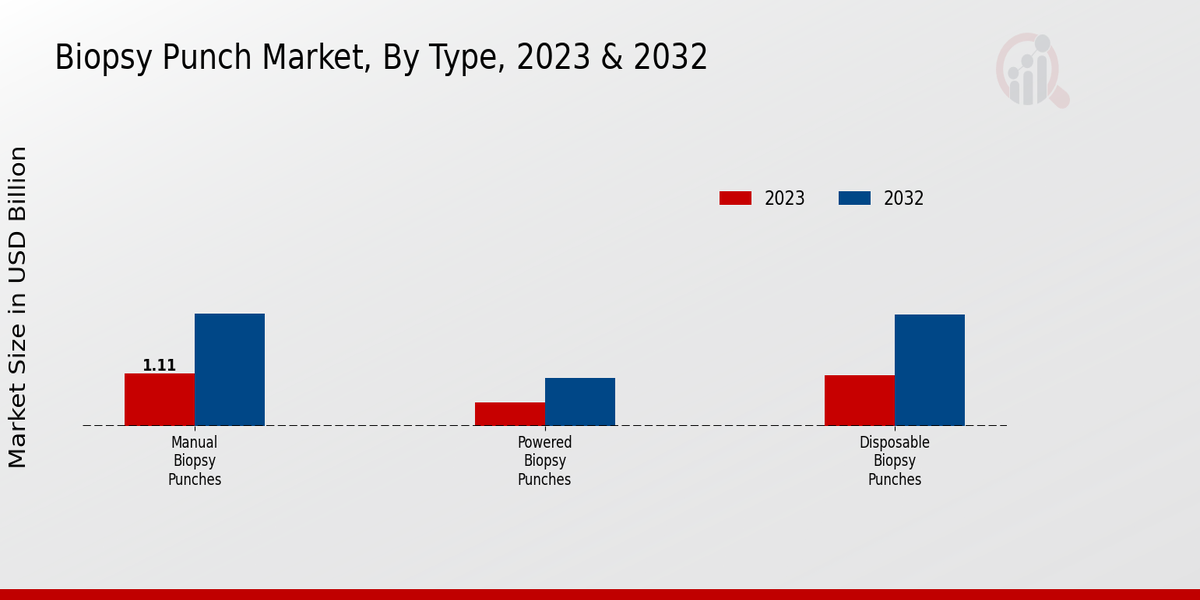 Biopsy Punch Market Type Insights