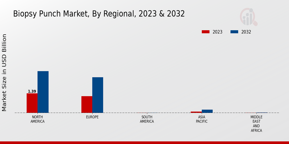 Biopsy Punch Market Regional Insights