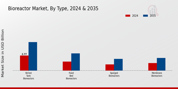 Bioreactor Market Segment