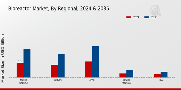 Bioreactor Market Region