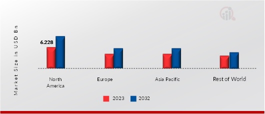 Bioremediation Market Share By Region 2023