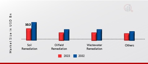 Bioremediation Market, by Service, 2023 & 2032