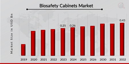 Biosafety Cabinets Market Overview