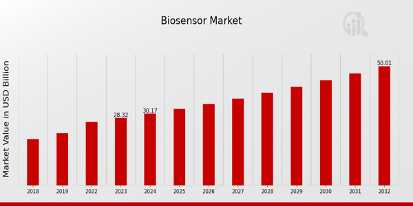 Bio-sensor Market Overview