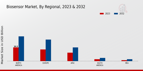 Bio-sensor Market Regional Insights