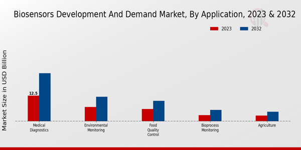 Biosensors Development and Demand Market Application Insights