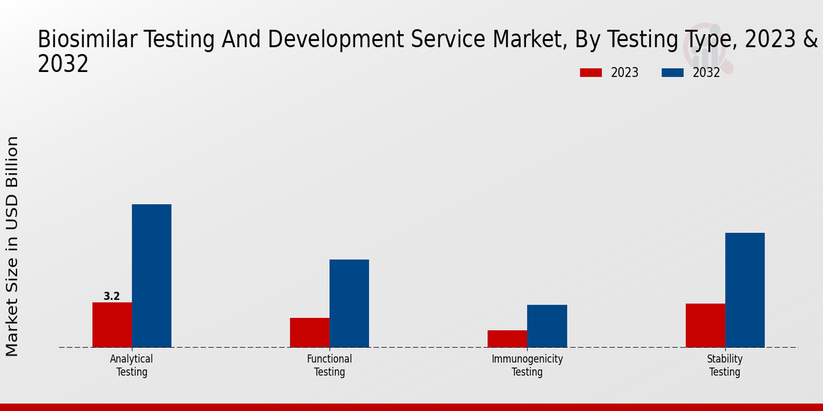 Biosimilar Testing and Development Service Market 2