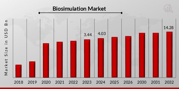 Biosimulation Market Overview1