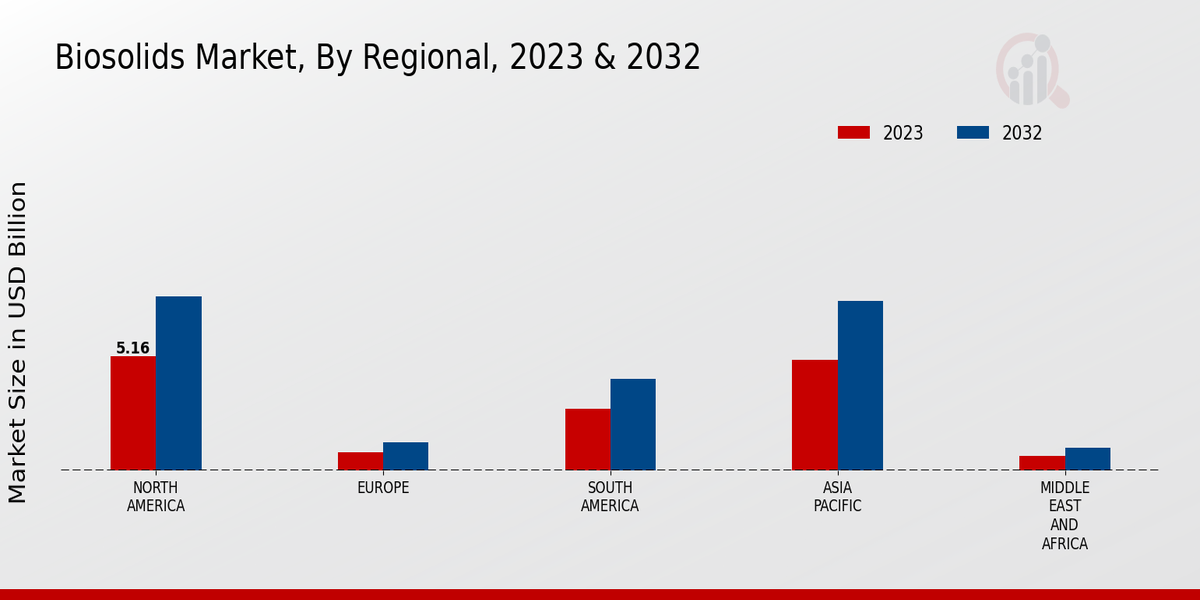 Biosolids Market Regional Insights