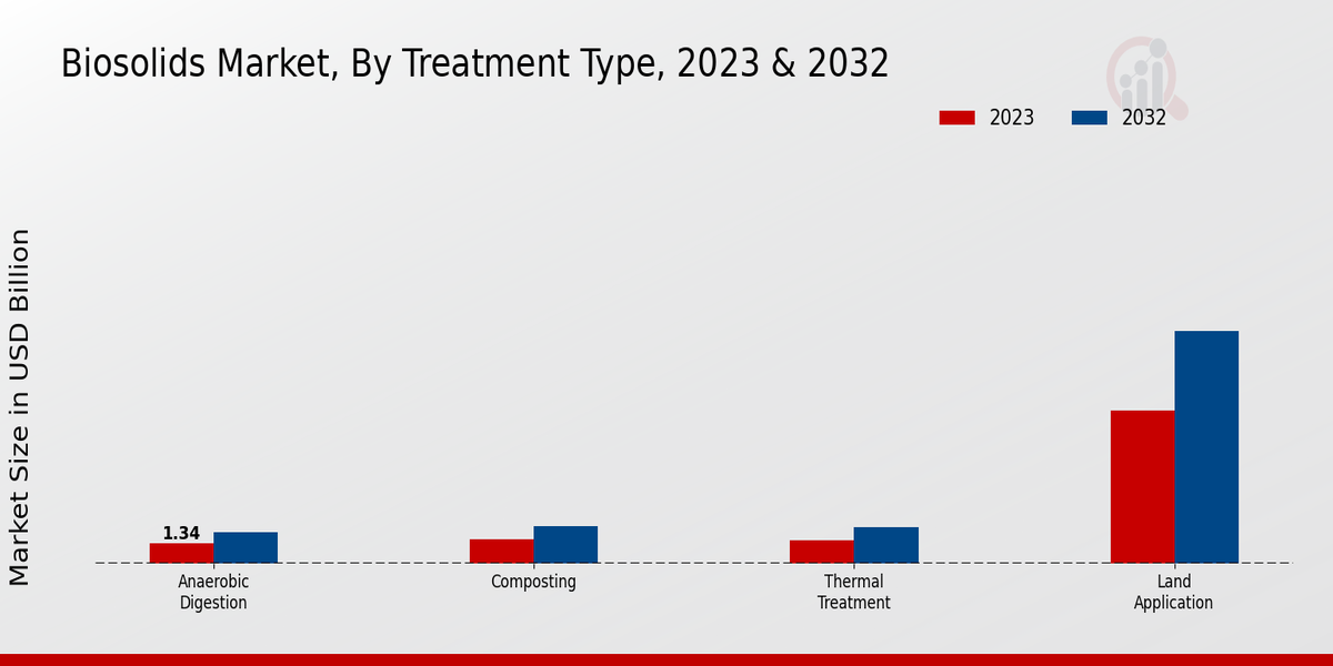 Biosolids Market Segment Insights