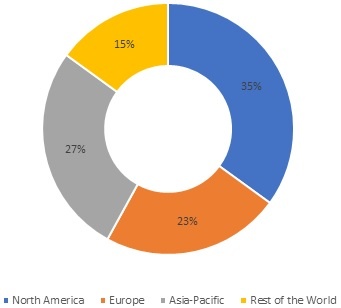 Biostimulants Market Size, Share, Analysis, Forecast To 2030