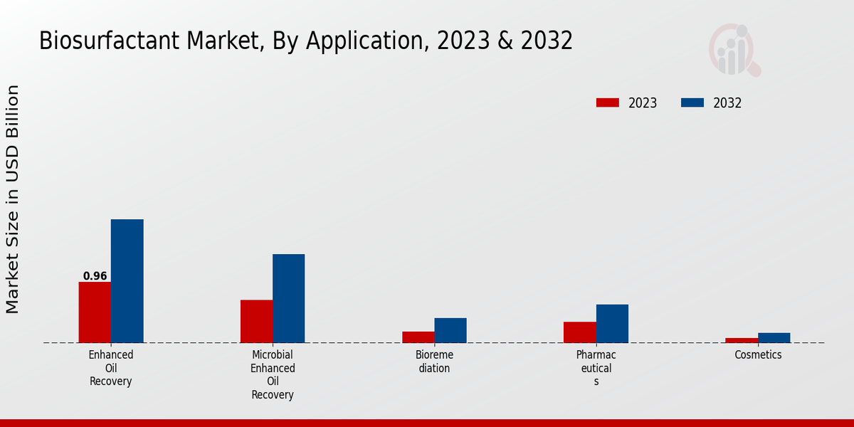 Biosurfactant Market, By Application, 2023 & 2032 (USD billion)