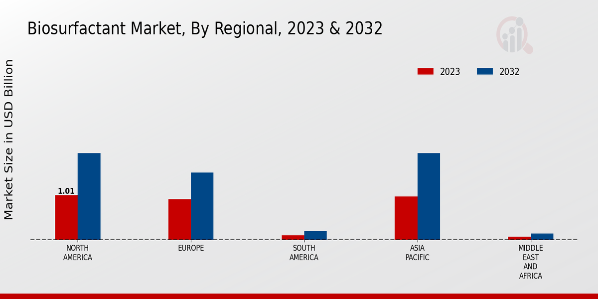 Biosurfactant Market, By Regional, 2023 & 2032 (USD billion)