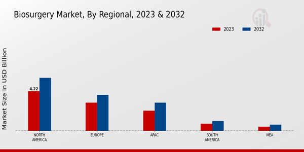 Biosurgery Market Regional Insights