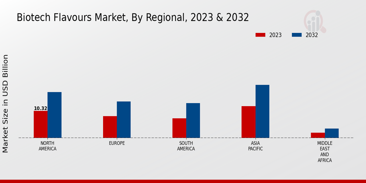 Biotech Flavors Market By Regional