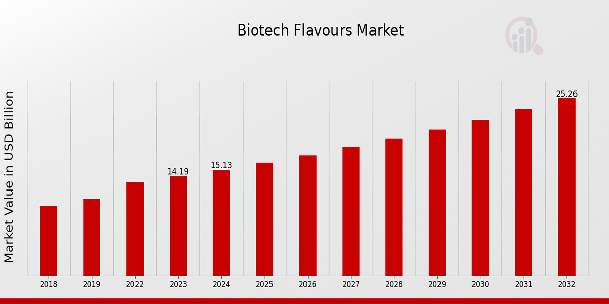 Biotech Flavors Market Overview