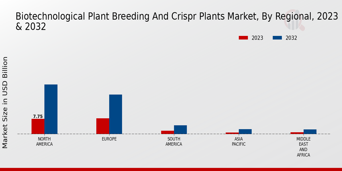 Biotechnological Plant Breeding And Crispr Plants Market Regional Insights