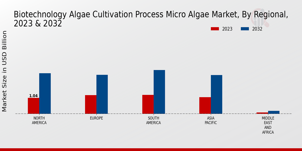 Biotechnology Algae Cultivation Process Micro Algae Market By Regional