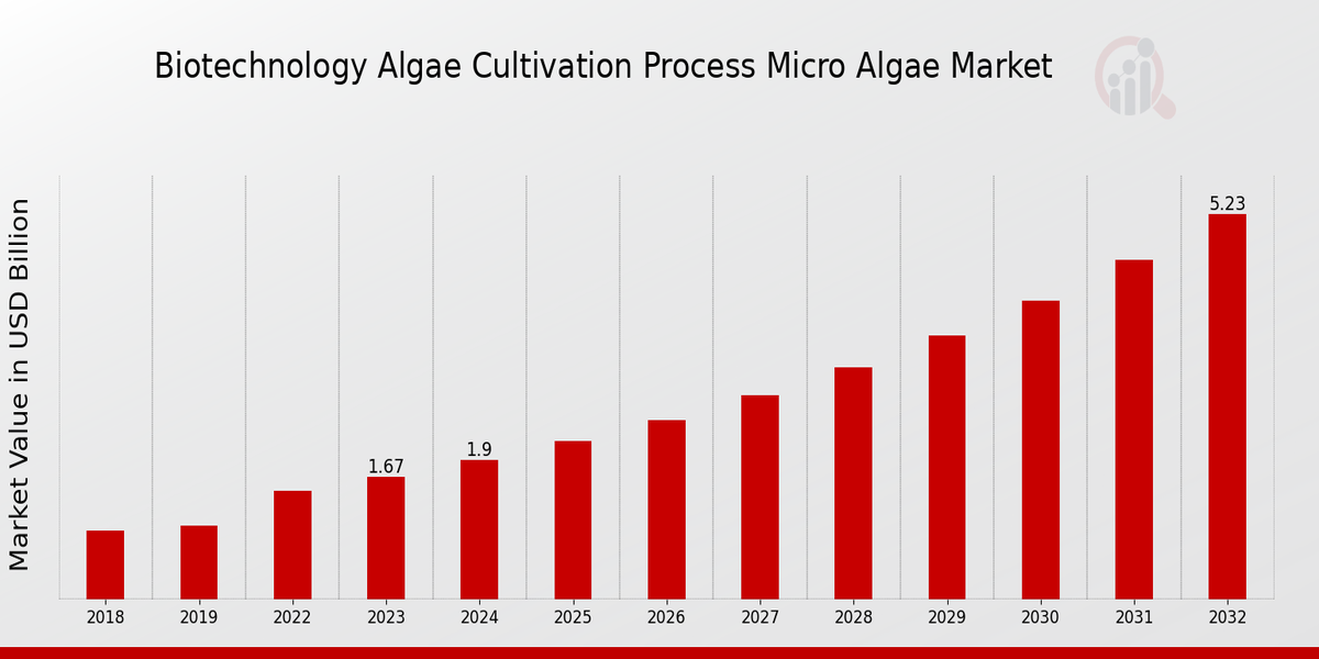 Biotechnology Algae Cultivation Process Micro Algae Market Overview