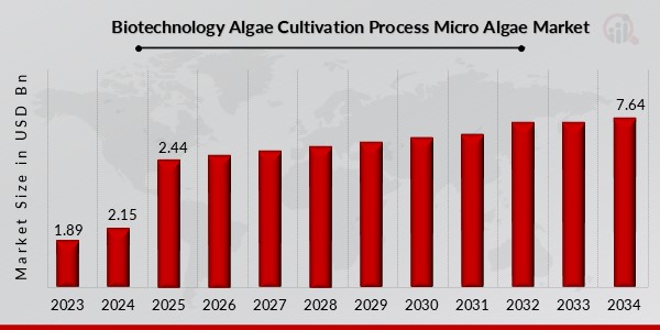 Biotechnology Algae Cultivation Process Micro Algae Market Overview