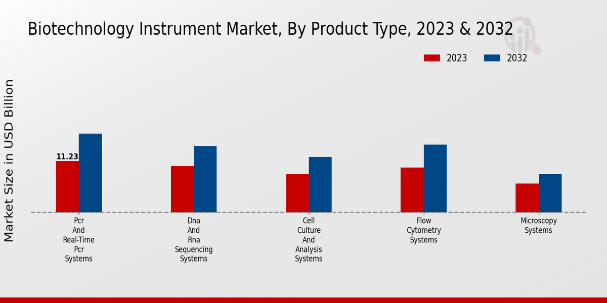 Biotechnology Instrument Market Product Type