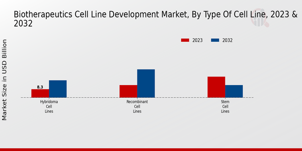 Biotherapeutics Cell Line Development Market Segmentation