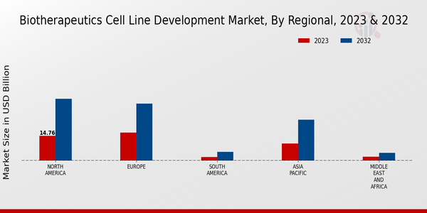 Biotherapeutics Cell Line Development Market Regional