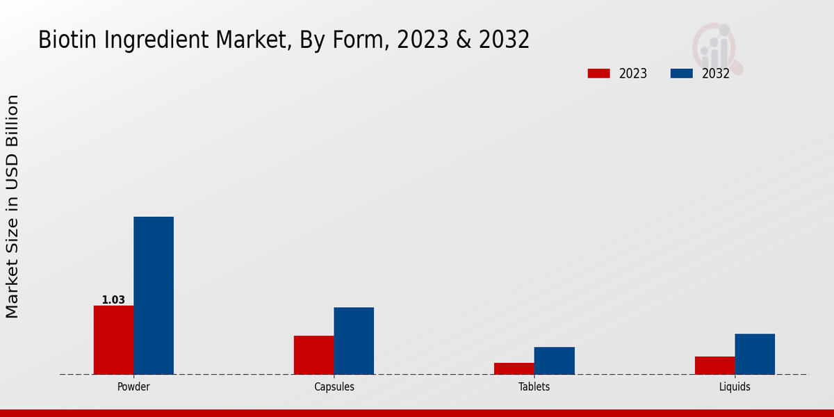 Biotin Ingredient Market By Form