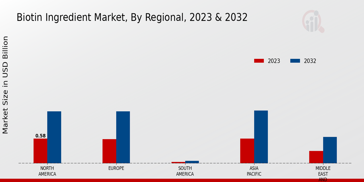 Biotin Ingredient Market By Regional