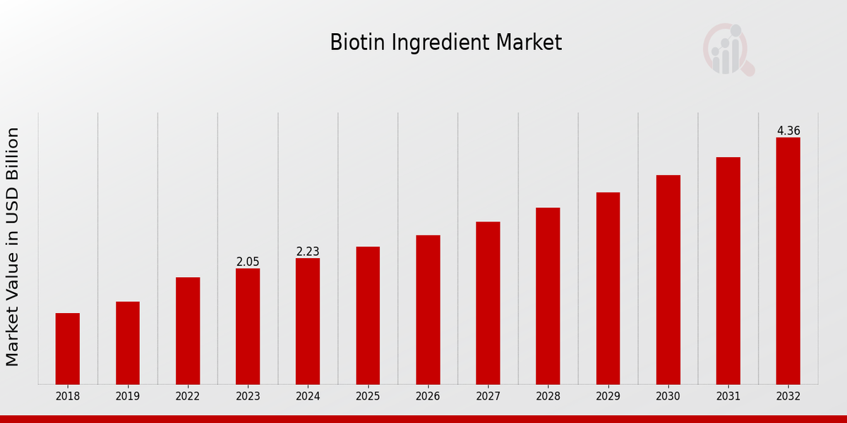 Biotin Ingredient Market Overview