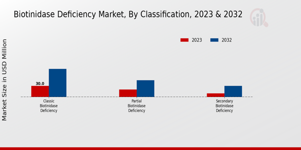 Biotinidase Deficiency Market Classification Insights