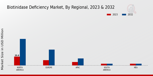 Biotinidase Deficiency Market Regional Insights