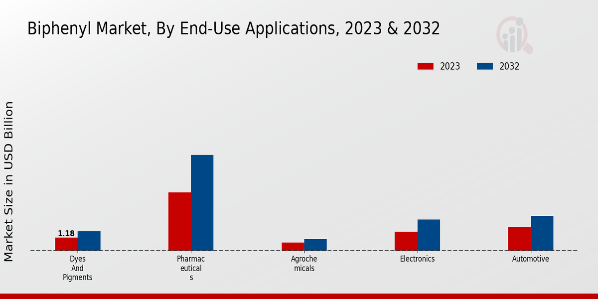 Biphenyl Market End-Use Applications Insights